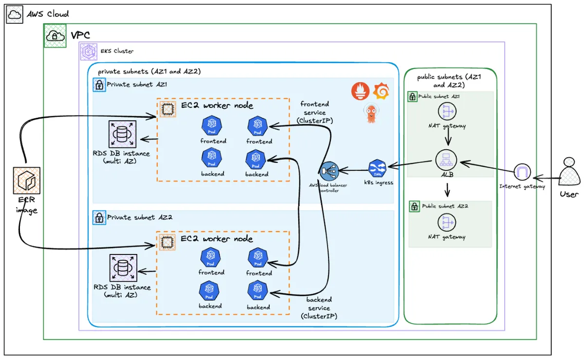 Three Tier EKS Microservices