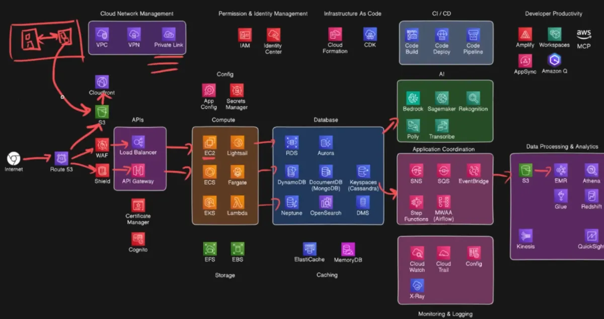 AWS Learning Roadmap