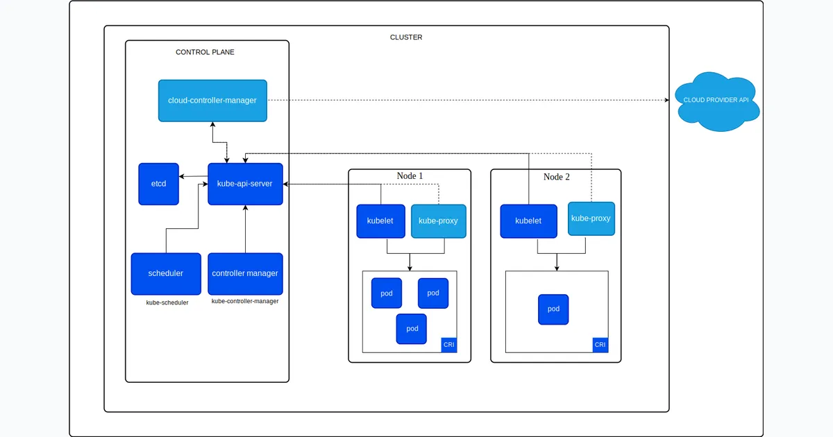 Kubernetes Explained: How the Control Plane Actually Works