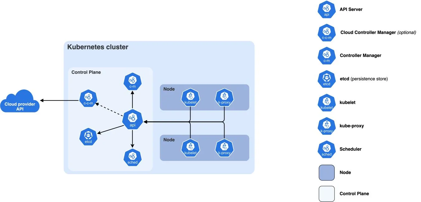 Image from Kubernetes Site